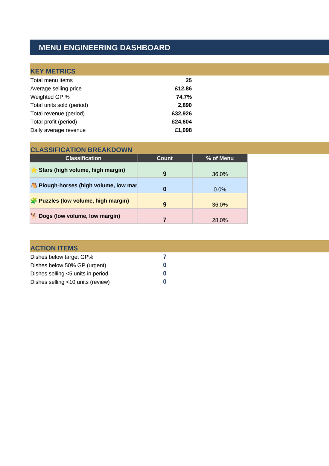 Menu Engineering Tool